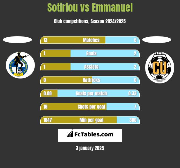 Sotiriou vs Emmanuel h2h player stats