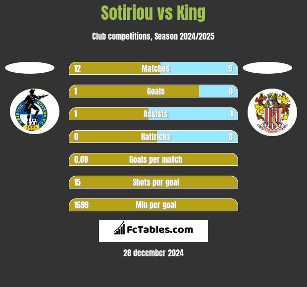 Sotiriou vs King h2h player stats