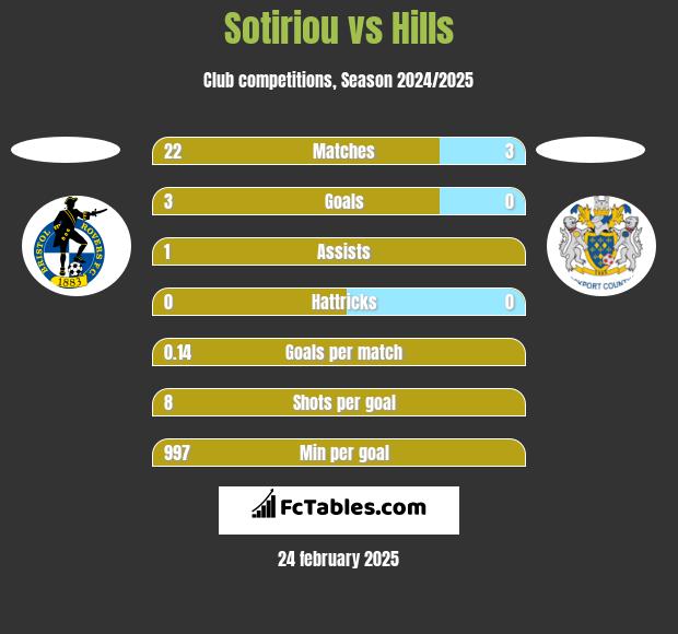 Sotiriou vs Hills h2h player stats