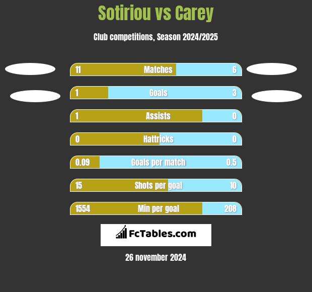 Sotiriou vs Carey h2h player stats