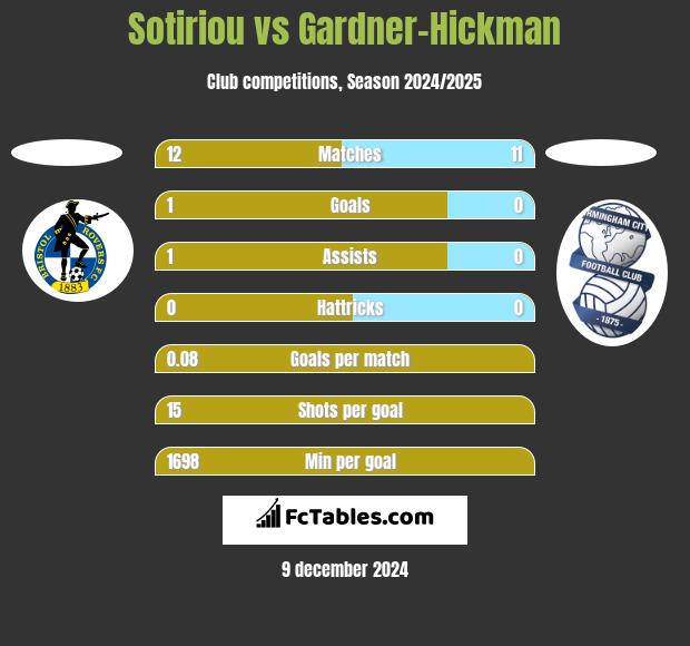 Sotiriou vs Gardner-Hickman h2h player stats