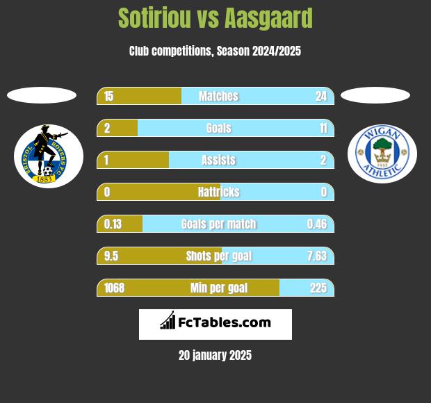 Sotiriou vs Aasgaard h2h player stats