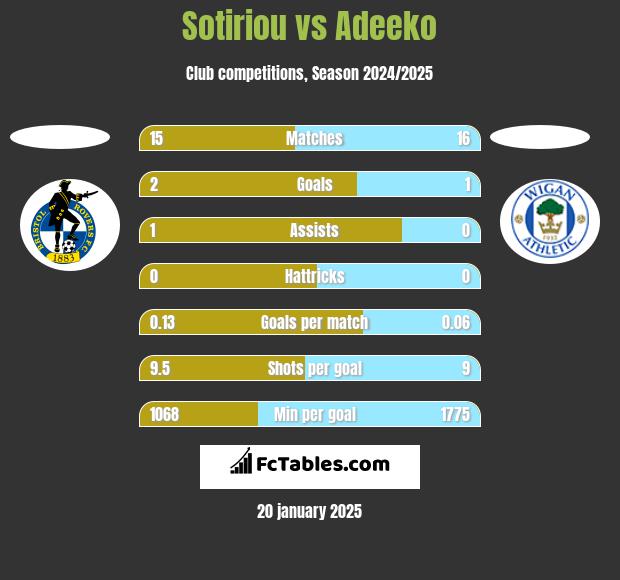 Sotiriou vs Adeeko h2h player stats