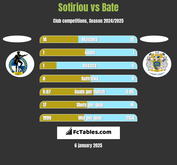 Sotiriou vs Bate h2h player stats