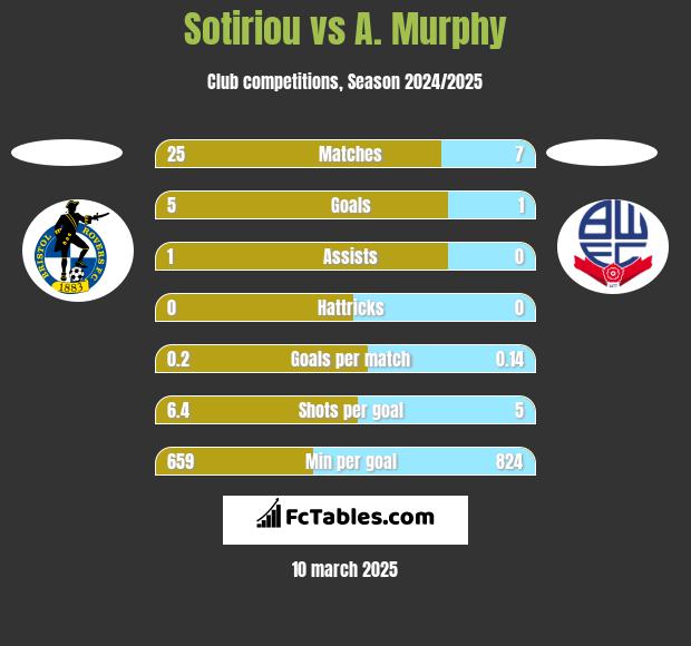 Sotiriou vs A. Murphy h2h player stats