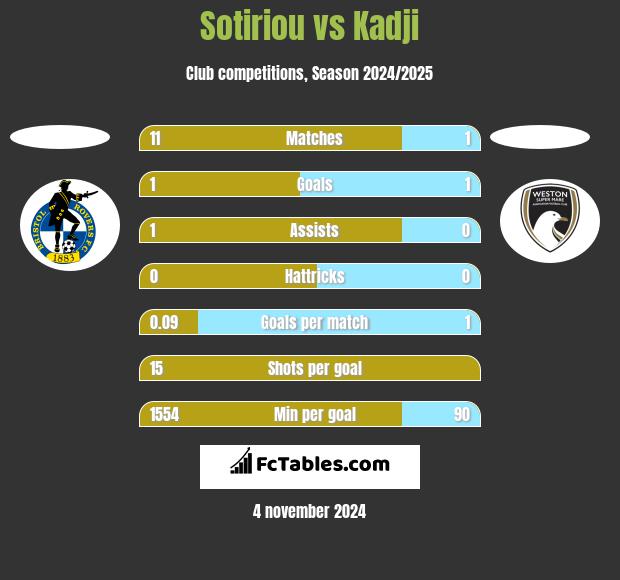 Sotiriou vs Kadji h2h player stats