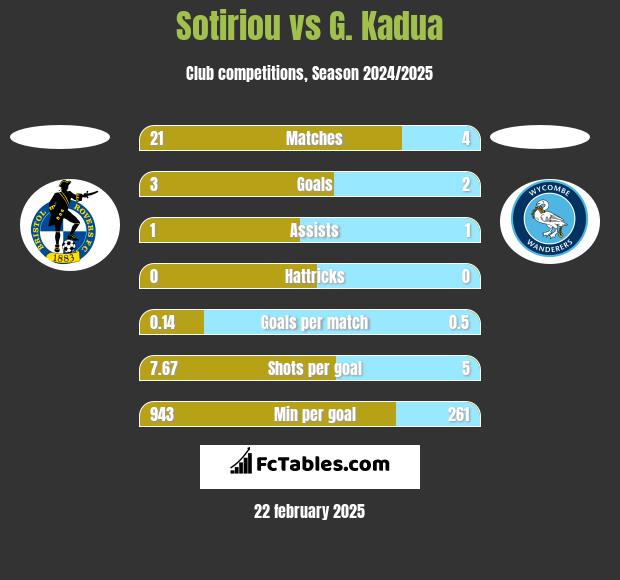 Sotiriou vs G. Kadua h2h player stats