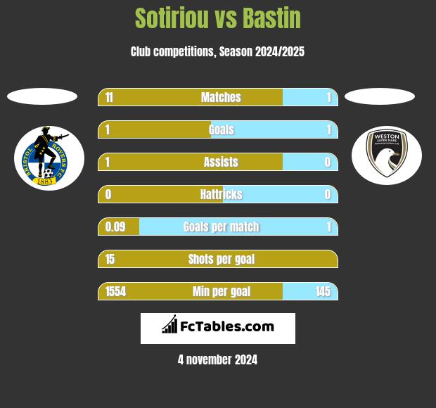 Sotiriou vs Bastin h2h player stats