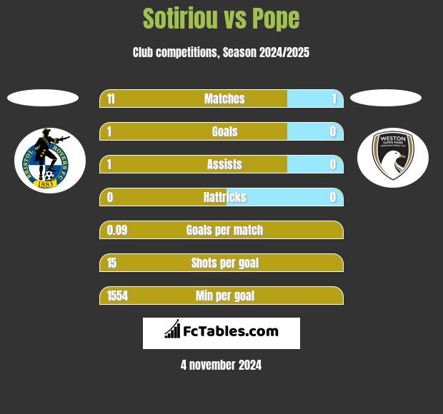 Sotiriou vs Pope h2h player stats