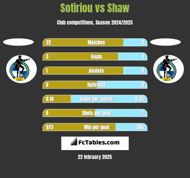 Sotiriou vs Shaw h2h player stats