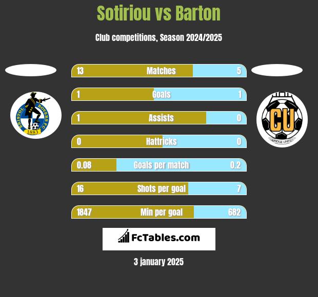 Sotiriou vs Barton h2h player stats