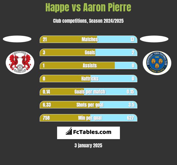 Happe vs Aaron Pierre h2h player stats