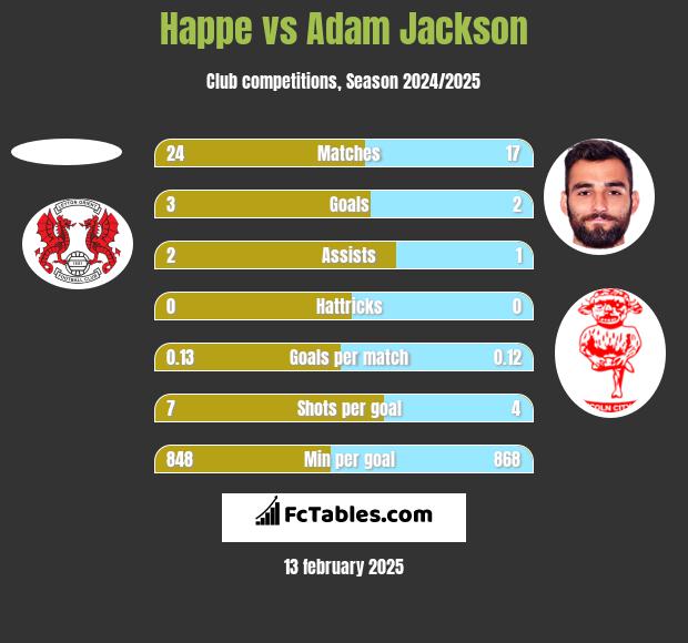 Happe vs Adam Jackson h2h player stats