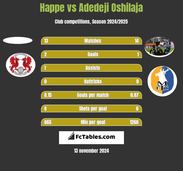 Happe vs Adedeji Oshilaja h2h player stats