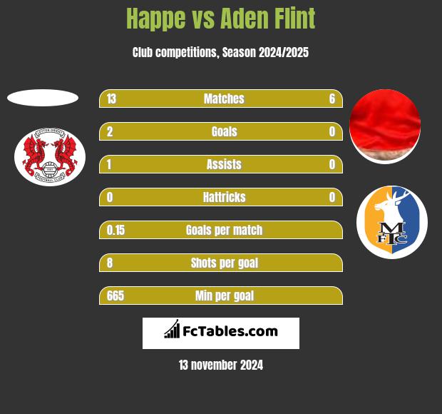 Happe vs Aden Flint h2h player stats