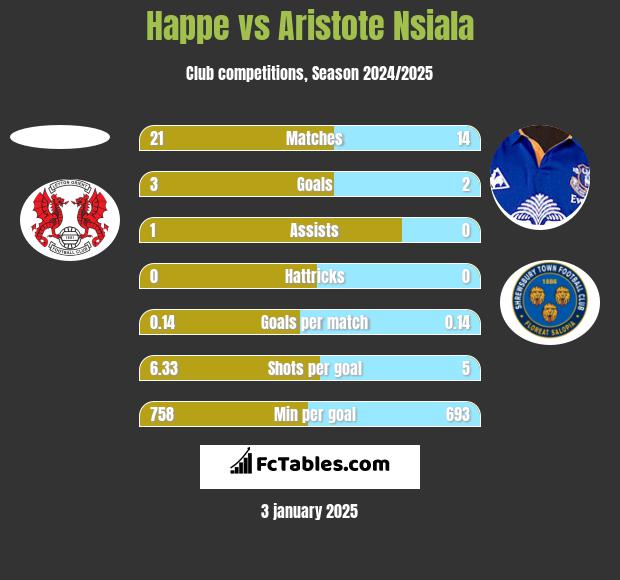 Happe vs Aristote Nsiala h2h player stats