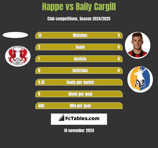 Happe vs Baily Cargill h2h player stats