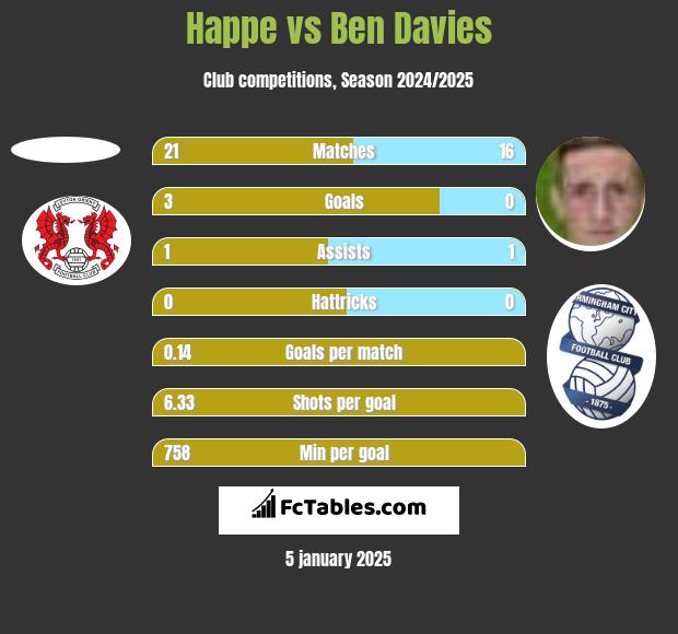 Happe vs Ben Davies h2h player stats