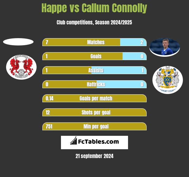 Happe vs Callum Connolly h2h player stats