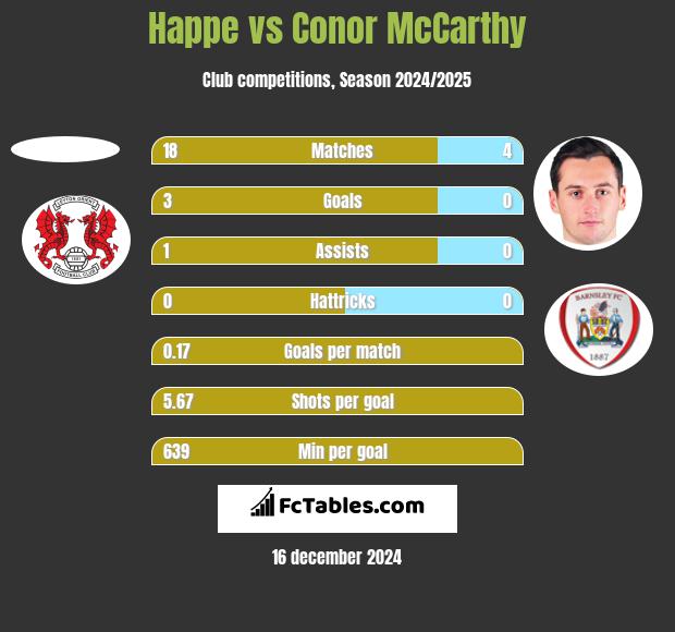 Happe vs Conor McCarthy h2h player stats