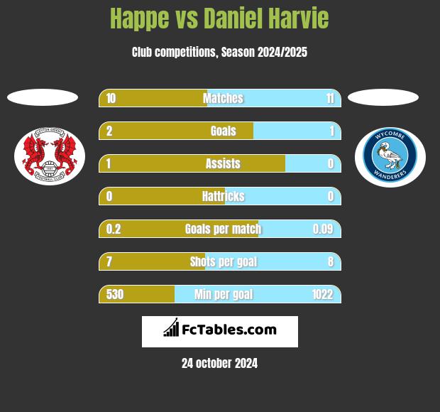 Happe vs Daniel Harvie h2h player stats