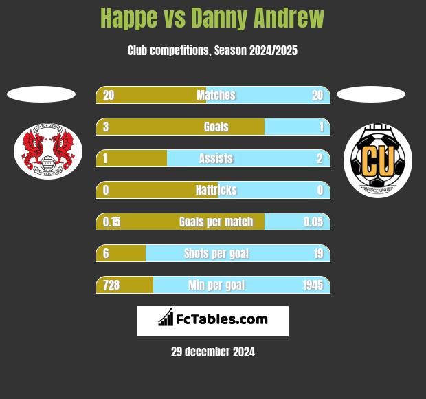 Happe vs Danny Andrew h2h player stats