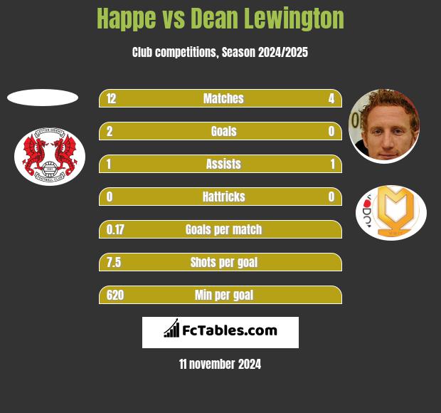 Happe vs Dean Lewington h2h player stats