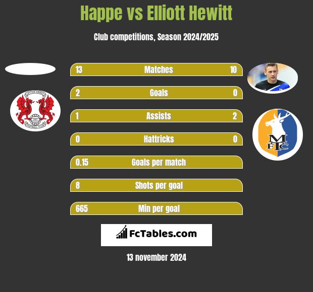 Happe vs Elliott Hewitt h2h player stats