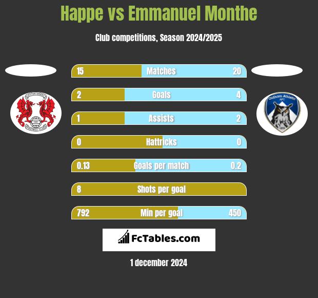 Happe vs Emmanuel Monthe h2h player stats