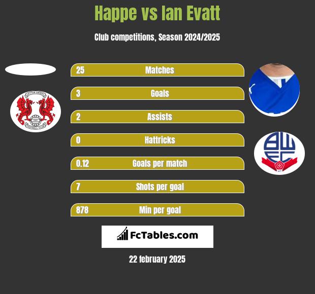 Happe vs Ian Evatt h2h player stats