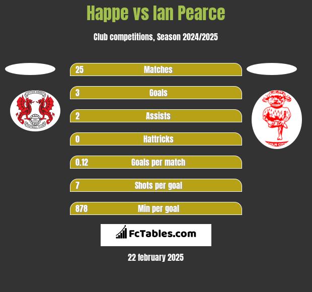 Happe vs Ian Pearce h2h player stats