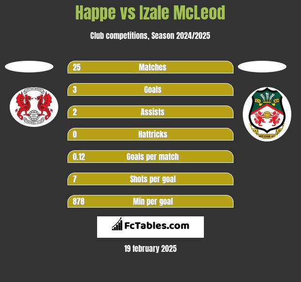 Happe vs Izale McLeod h2h player stats