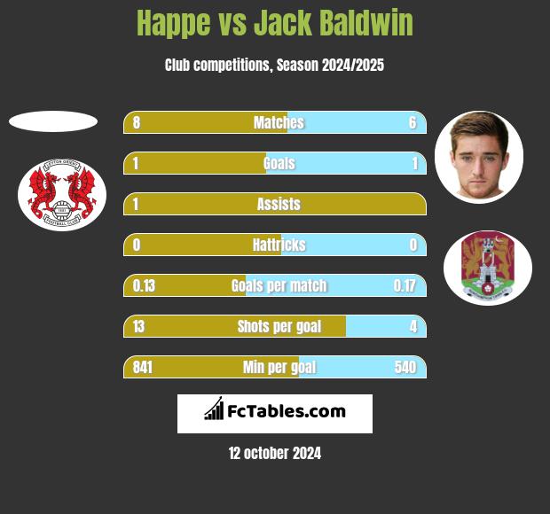 Happe vs Jack Baldwin h2h player stats