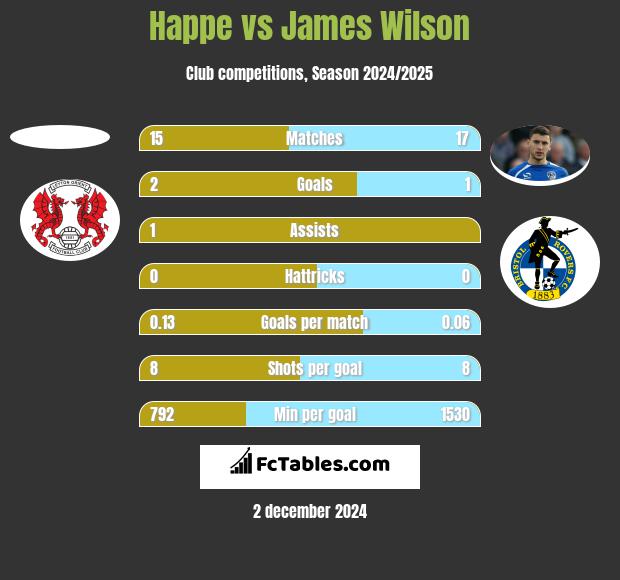 Happe vs James Wilson h2h player stats