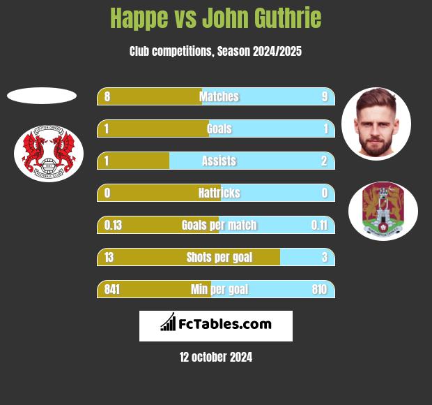 Happe vs John Guthrie h2h player stats