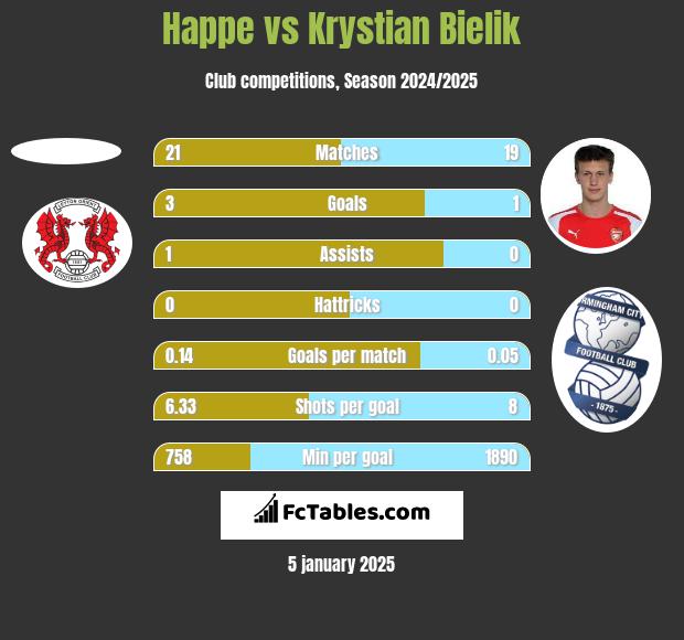 Happe vs Krystian Bielik h2h player stats