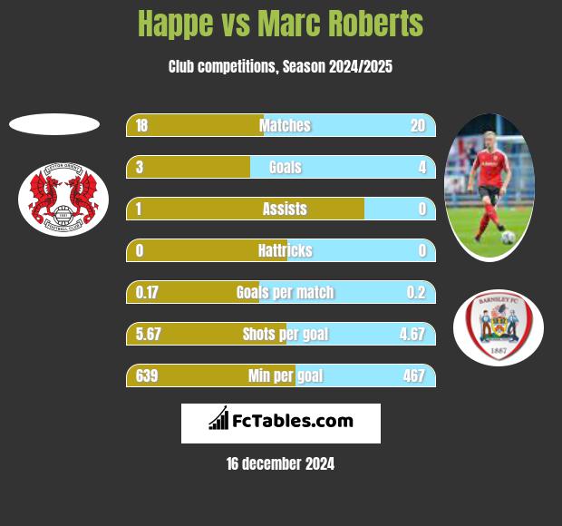 Happe vs Marc Roberts h2h player stats