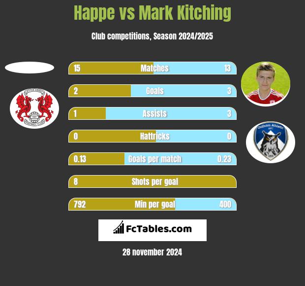 Happe vs Mark Kitching h2h player stats