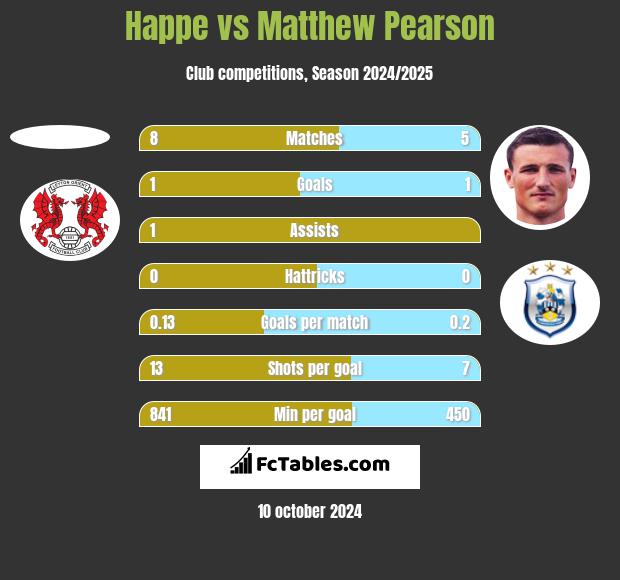 Happe vs Matthew Pearson h2h player stats