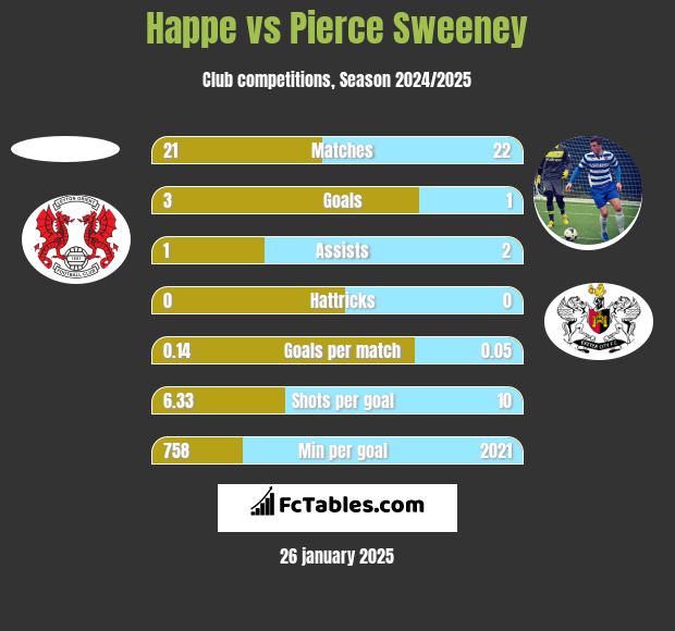 Happe vs Pierce Sweeney h2h player stats