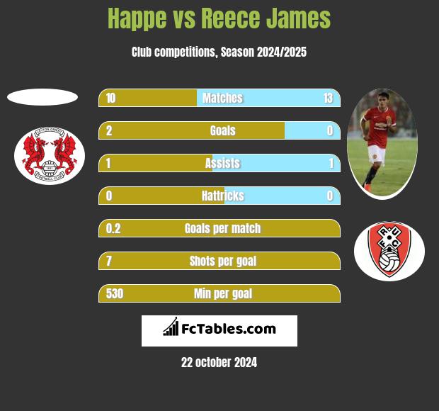 Happe vs Reece James h2h player stats