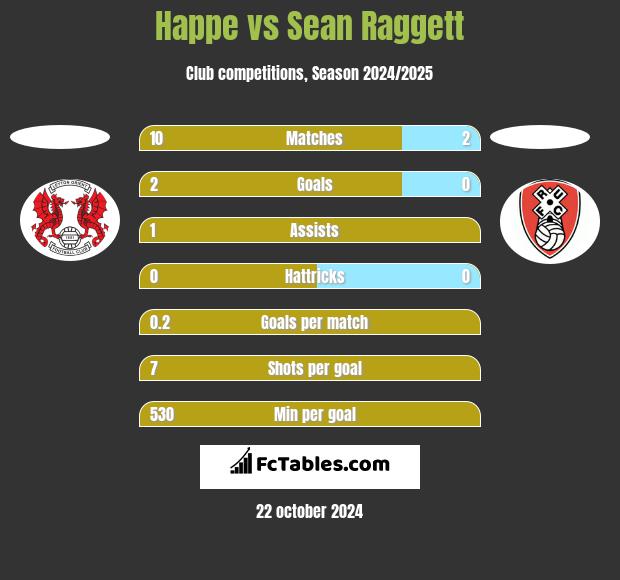 Happe vs Sean Raggett h2h player stats