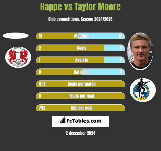 Happe vs Taylor Moore h2h player stats