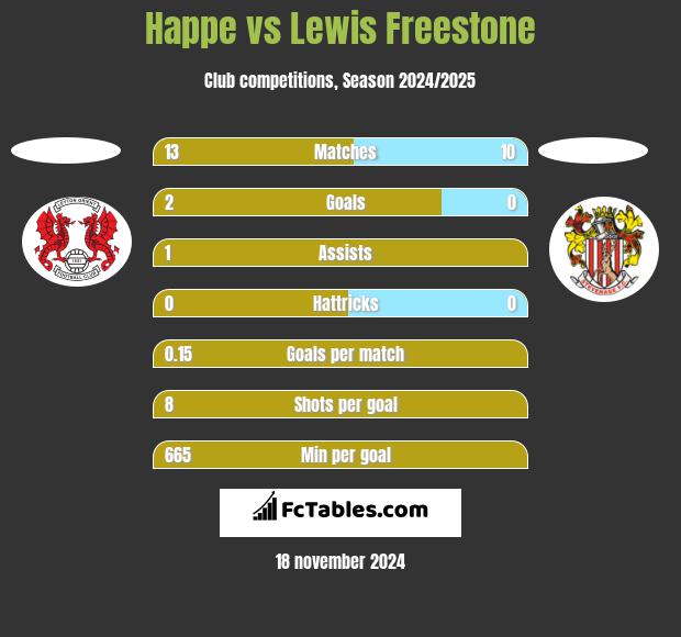 Happe vs Lewis Freestone h2h player stats