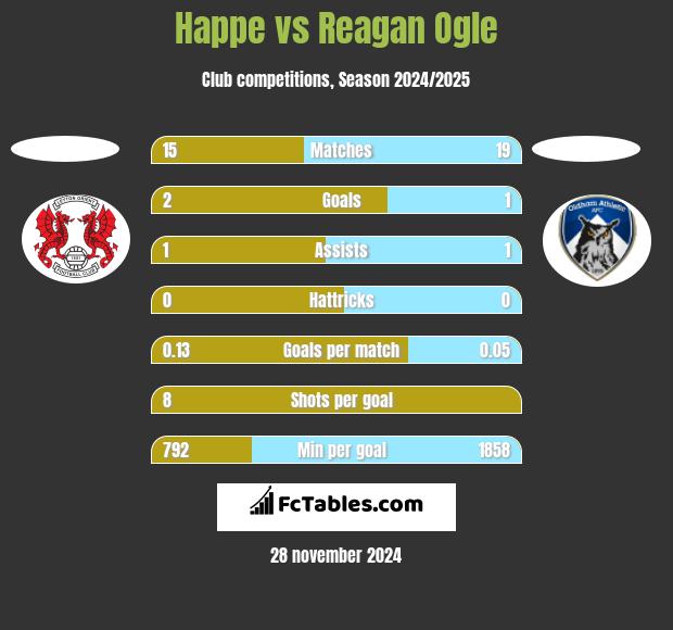 Happe vs Reagan Ogle h2h player stats