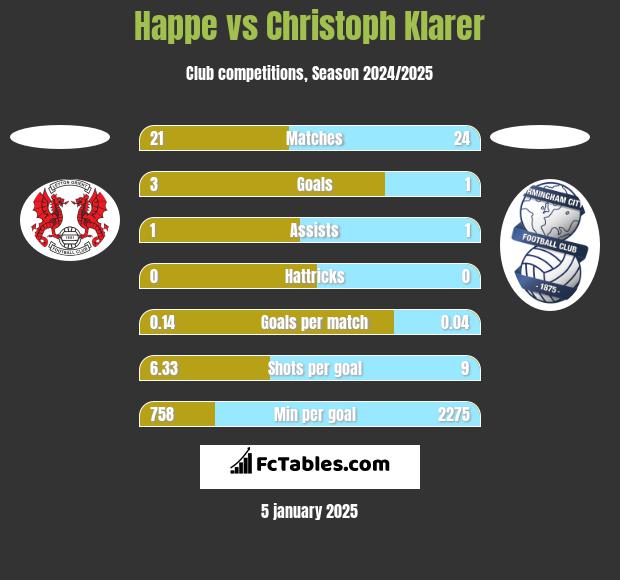 Happe vs Christoph Klarer h2h player stats