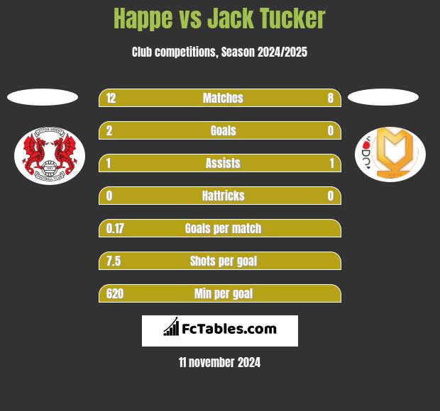 Happe vs Jack Tucker h2h player stats