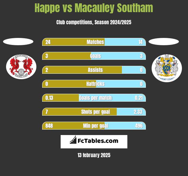 Happe vs Macauley Southam h2h player stats