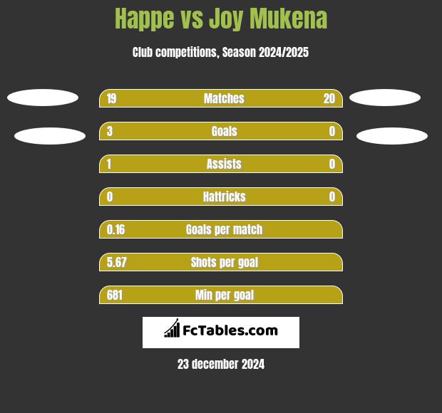 Happe vs Joy Mukena h2h player stats