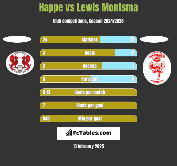 Happe vs Lewis Montsma h2h player stats